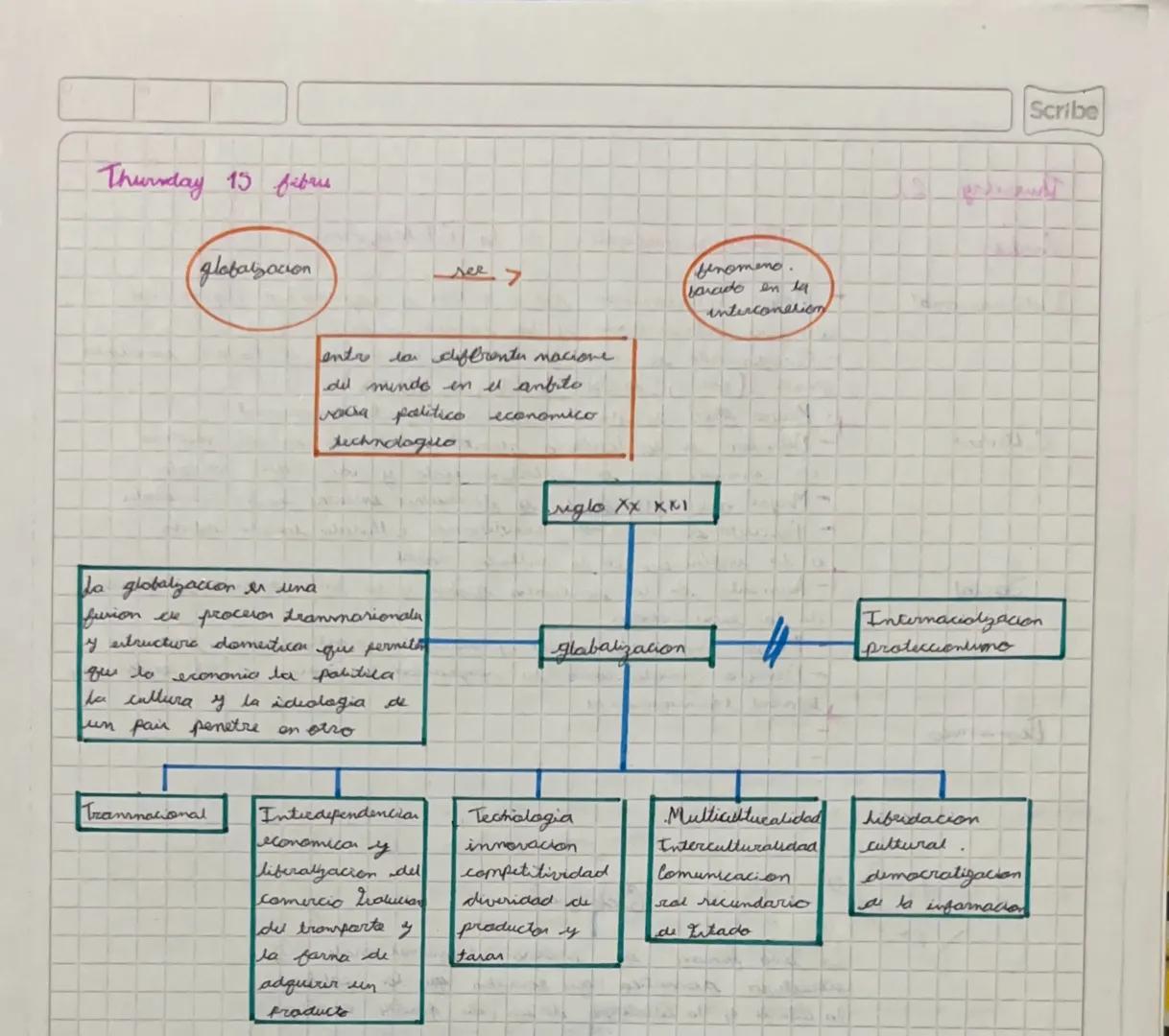 Scribe
Thursday 22
Ambito
Internacional
Cultural
Social
Economico
Tranformationer de la. Globalization
- Mayor interconexion
comercio intern