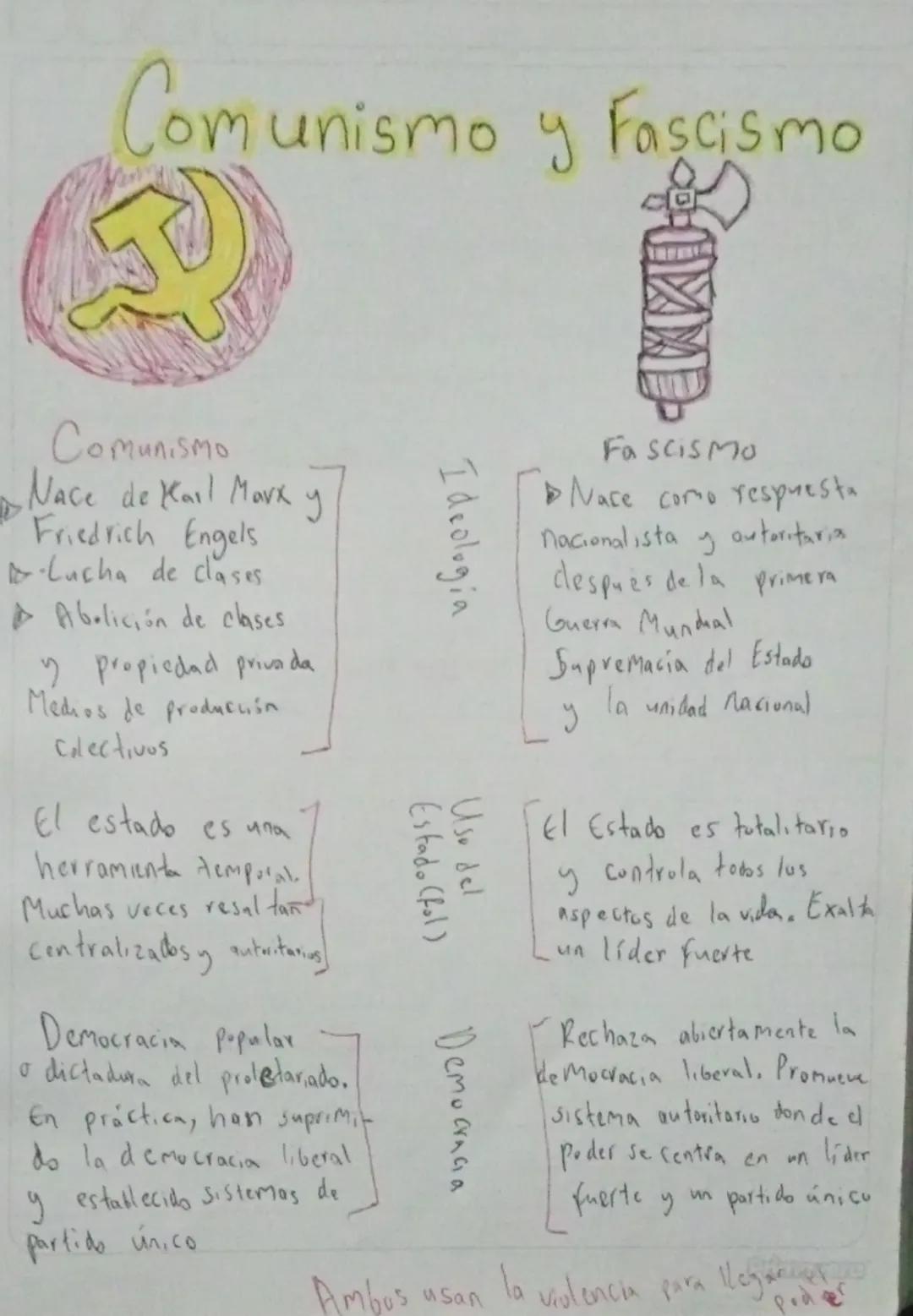 Comunismo y Fascismo
Comunismo
Nace de Karl Marx y
Friedrich Engels
Lucha de clases
Abolición de clases.
y propiedad privada
Medios de prod