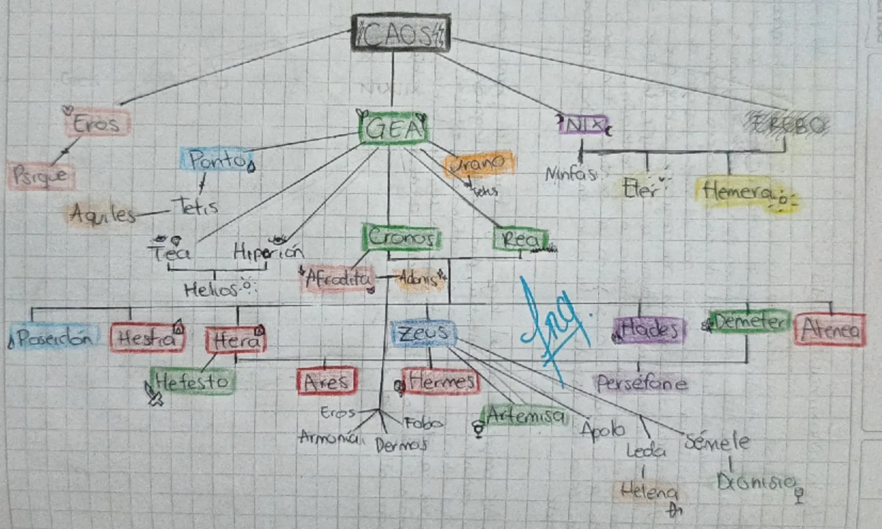CAOS
Eros
GEA
NIX
EREBO
Pontos
Urano
Psique
Ninfas
Tehs
Eler Hemera
Aquiles Tetis
Cronos
Rea
Tea
Hiperión
Afrodita Adonis
H