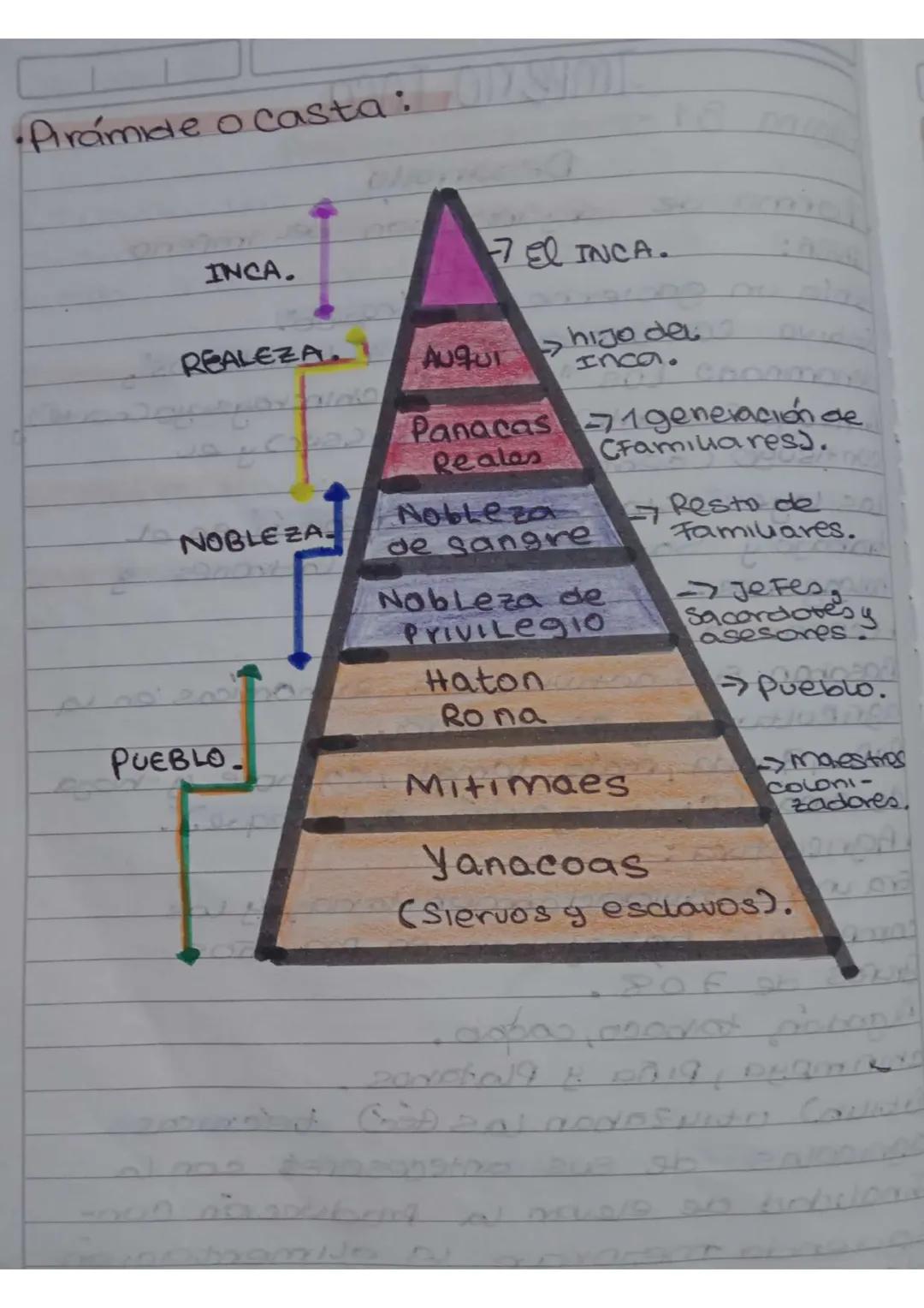 Pagina 51-
Forma de
INCA:
Imperio Inca
Desarrollo
organización del imperio
tenía un gobierno manárquico.
Gotovo conformado por & terri