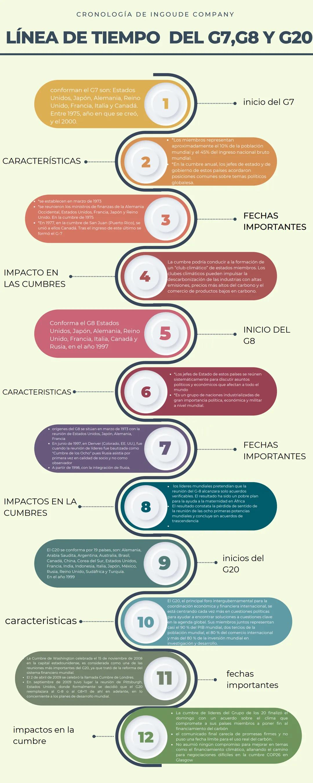 Linea del tiempo G7, G8 y G20