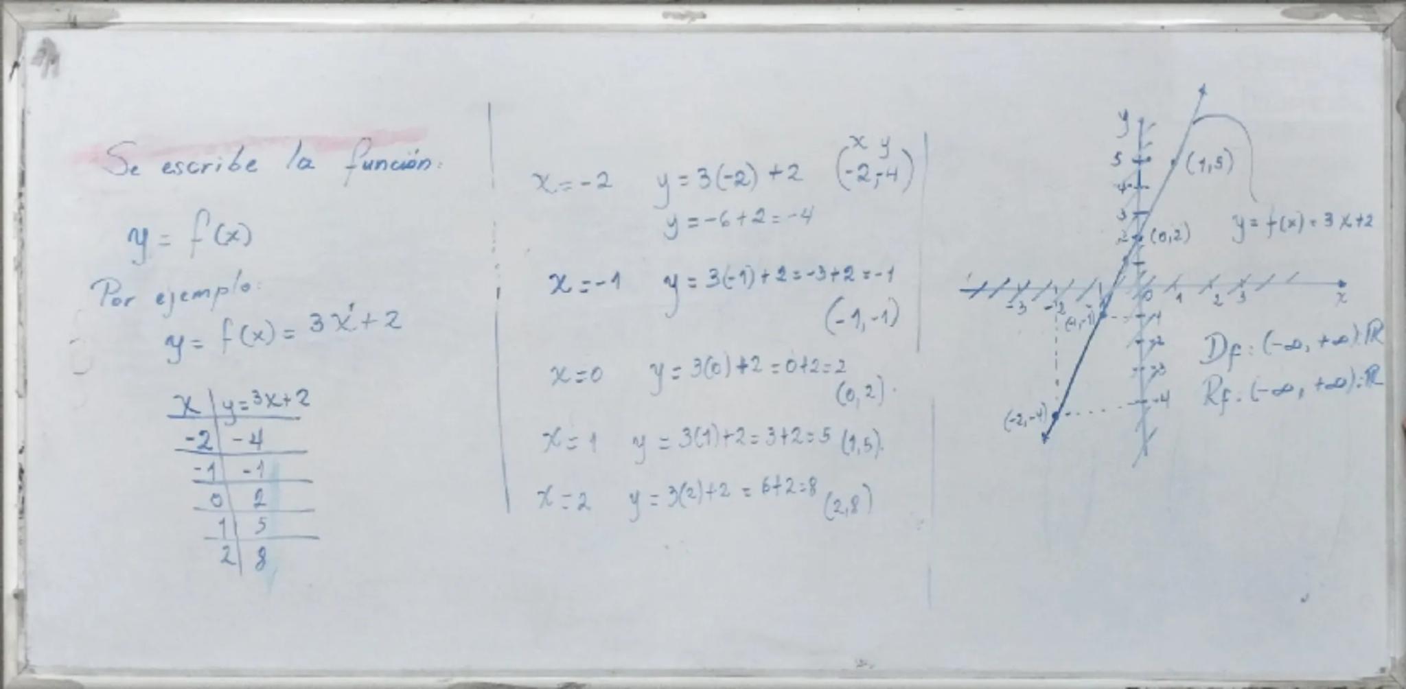 Se escribe la función.
y = f(x)
Por ejemplo
y = f(x) = 3x²+2
x/y = 3x+2
-2-4
-1-1
0
2
15
x=-2y= 3(-2)+2
y = 3(-2)+2 (-2,34)
y=-6+2=14
(-1,-1