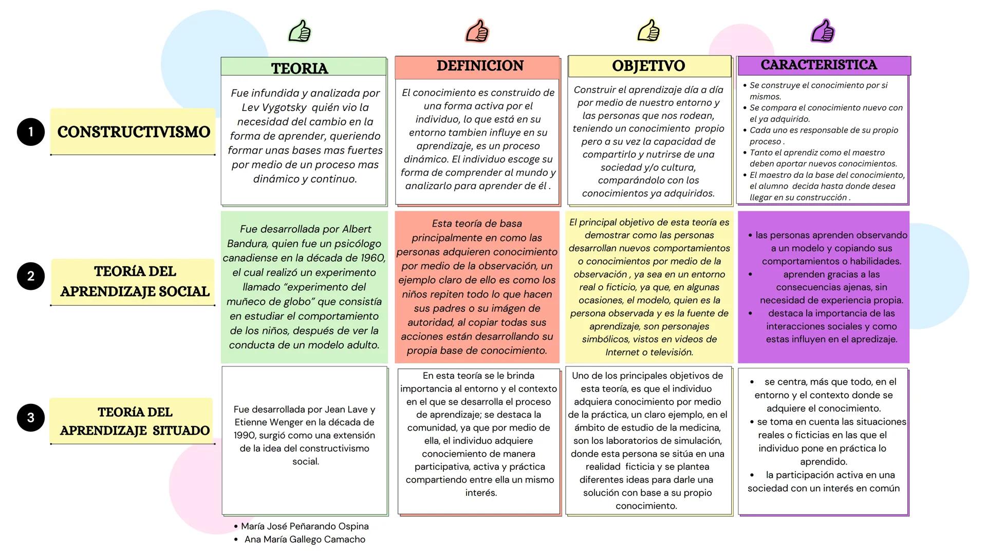 # CONSTRUCTIVISMO
# TEORIA
Fue infundida y analizada por
Lev Vygotsky quién vio la
necesidad del cambio en la
forma de aprender, queriendo