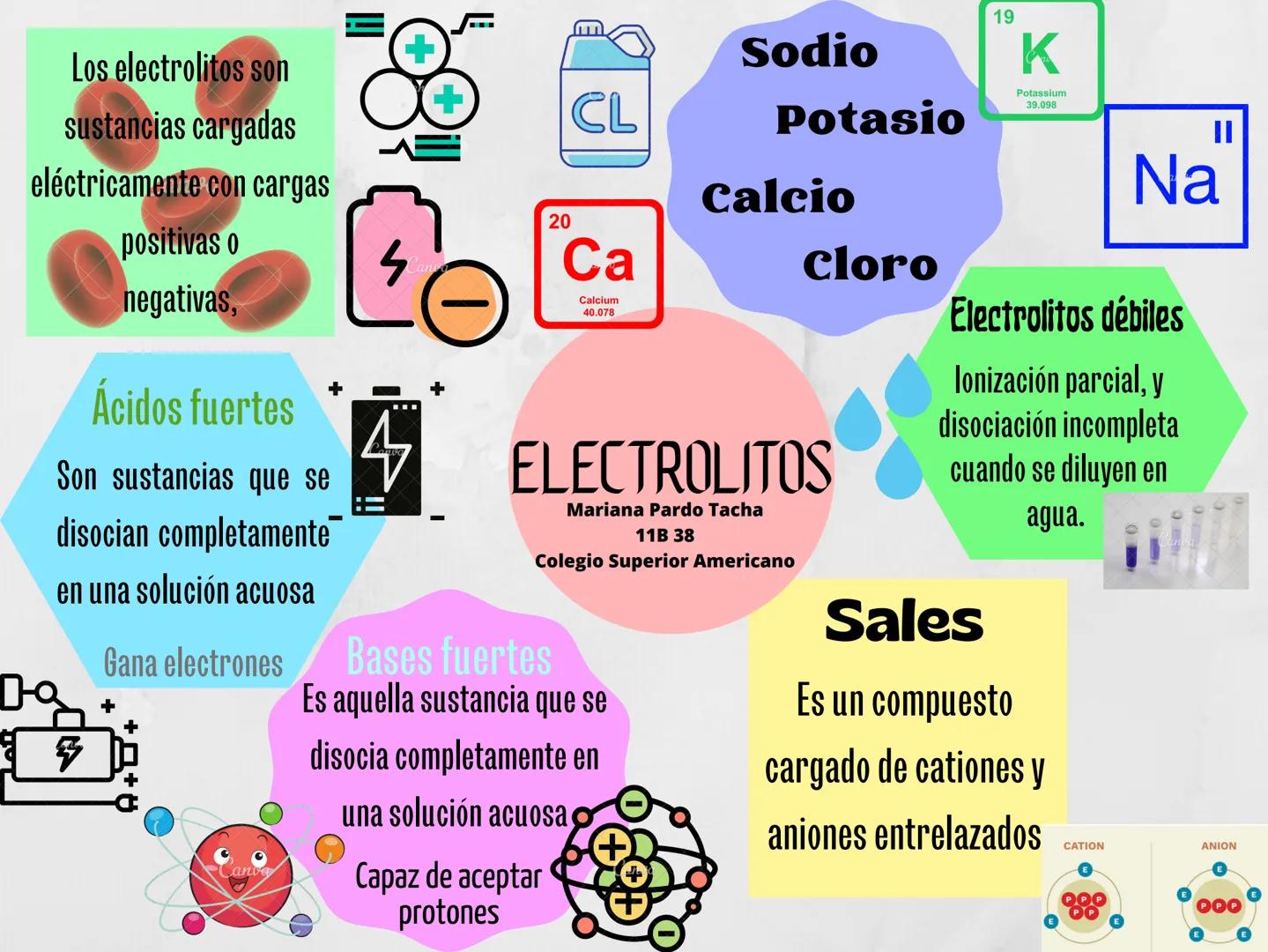 Los electrolitos son
sustancias cargadas
eléctricamente con cargas
positivas o
negativas,
Ácidos fuertes
Son sustancias que se
disocian comp