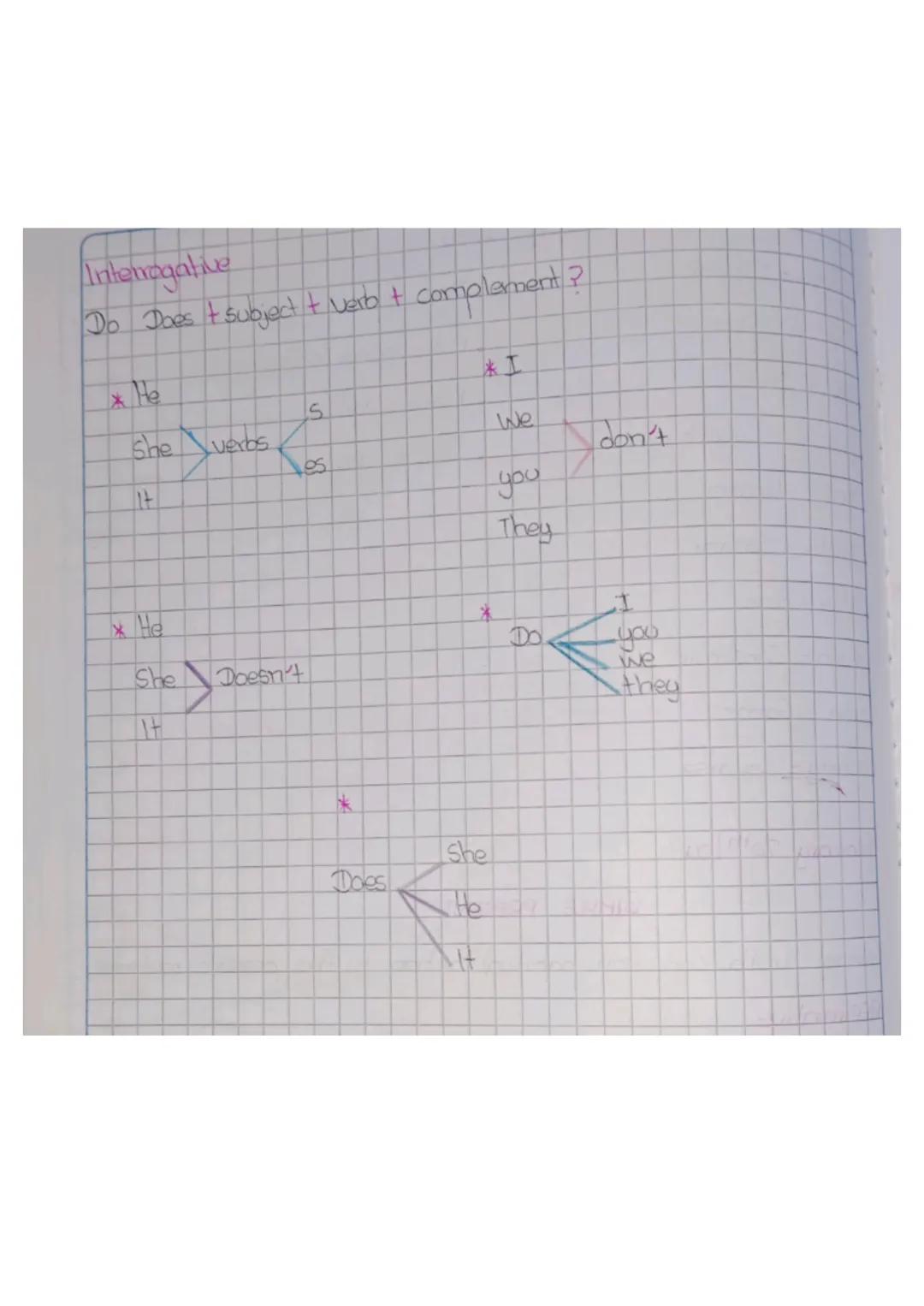 Interogative
Do Does & subject + verb + complement?
He
* I
S
She verbs
We
es
don't
you
They
He
She Doesn't
It
*
*
Does
she
He
Do
I
you
we
th