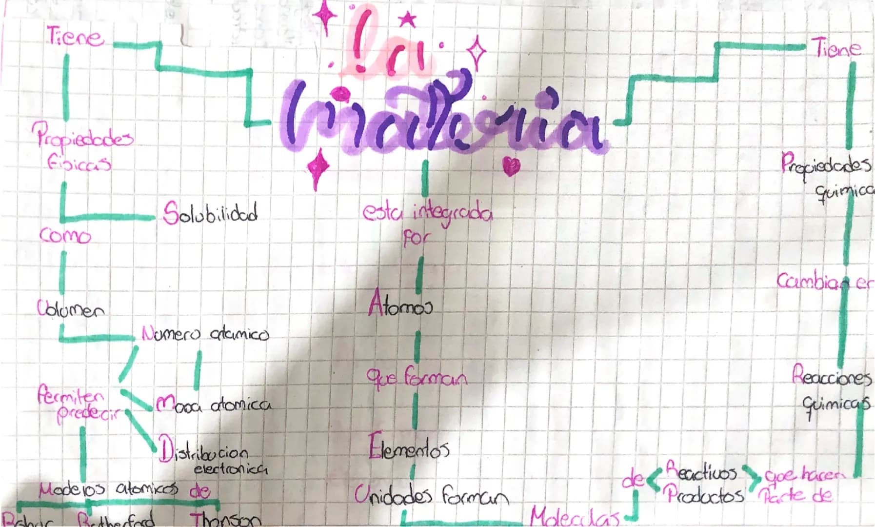 # La Materia
- esta integrada por
- Atomos
- que forman
- Elementos
- Unidades forman
- Moleculas
- Tiene
-