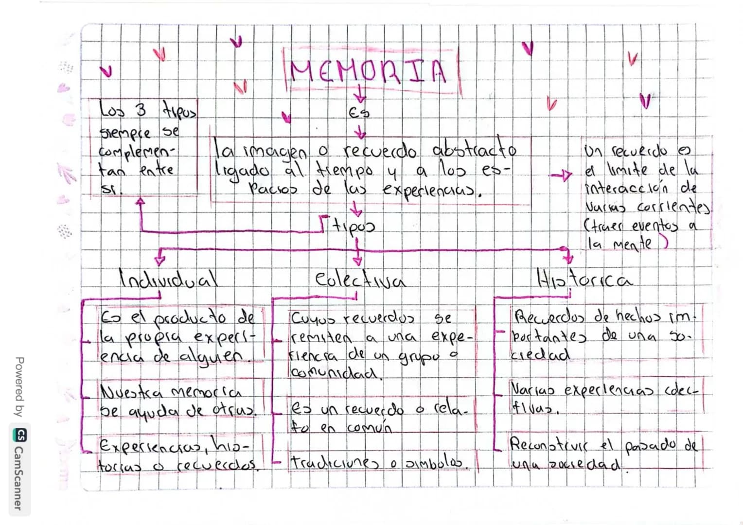 # MEMORIA
Es
la imagen o recuerdo abstracto
ligado al tiempo y a los es-
Pacios de las experiencias.
Los 3 tipos
siempre se
complemen-
tan