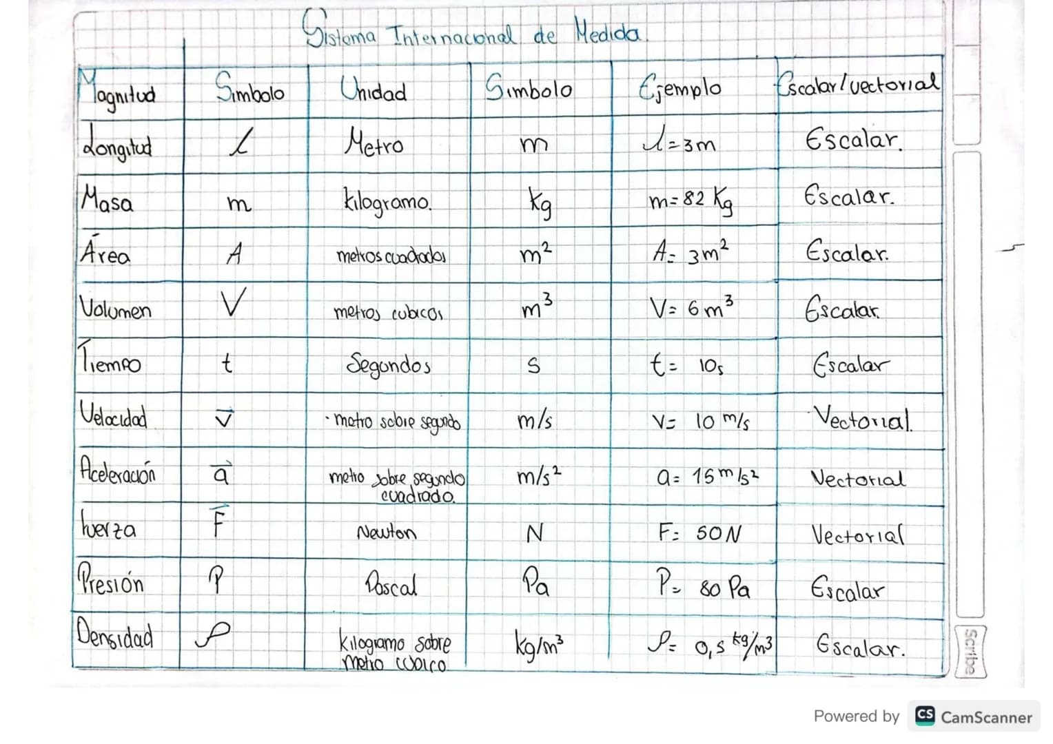 # Sistema Internacional de Medida.
| Magnitud | Símbolo | Unidad | Símbolo | Ejemplo | Escalar/vectorial |
|---|---|---|---|---|---|
| Long