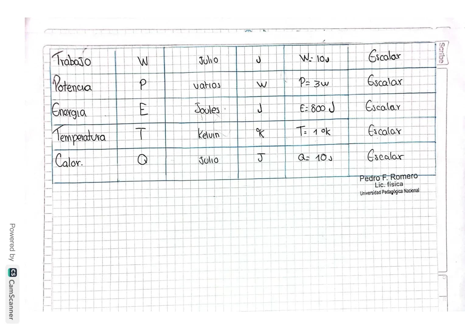 # Sistema Internacional de Medida.
| Magnitud | Símbolo | Unidad | Símbolo | Ejemplo | Escalar/vectorial |
|---|---|---|---|---|---|
| Long