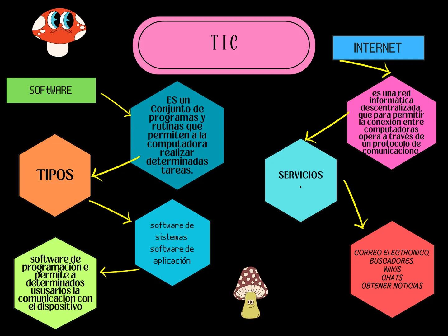 SOFTWARE
TIPOS
ES un
Conjunto de
programas y
rutinas que
permiten a la
computadora
realizar
determinadas
tareas.
software.de
programación e
