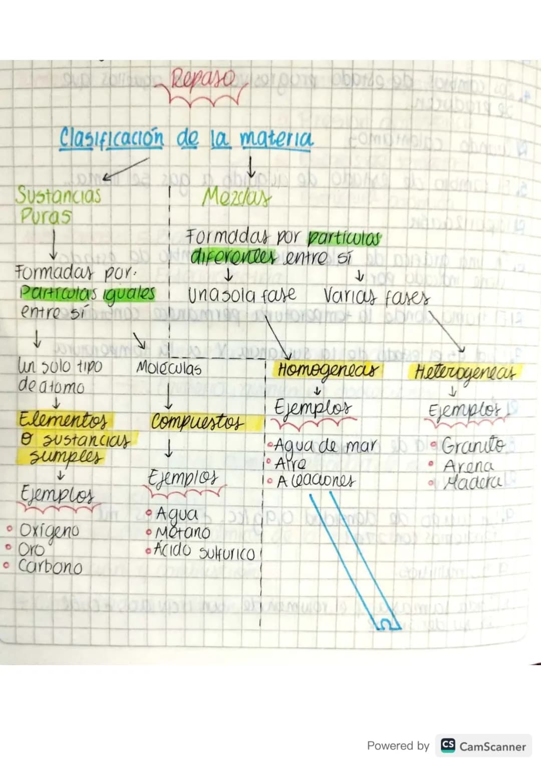 # Repaso
## Clasificación de la materia
- Sustancias Puras
- Formadas por. Particulas iguales entre sí
- un solo tipo de atomo