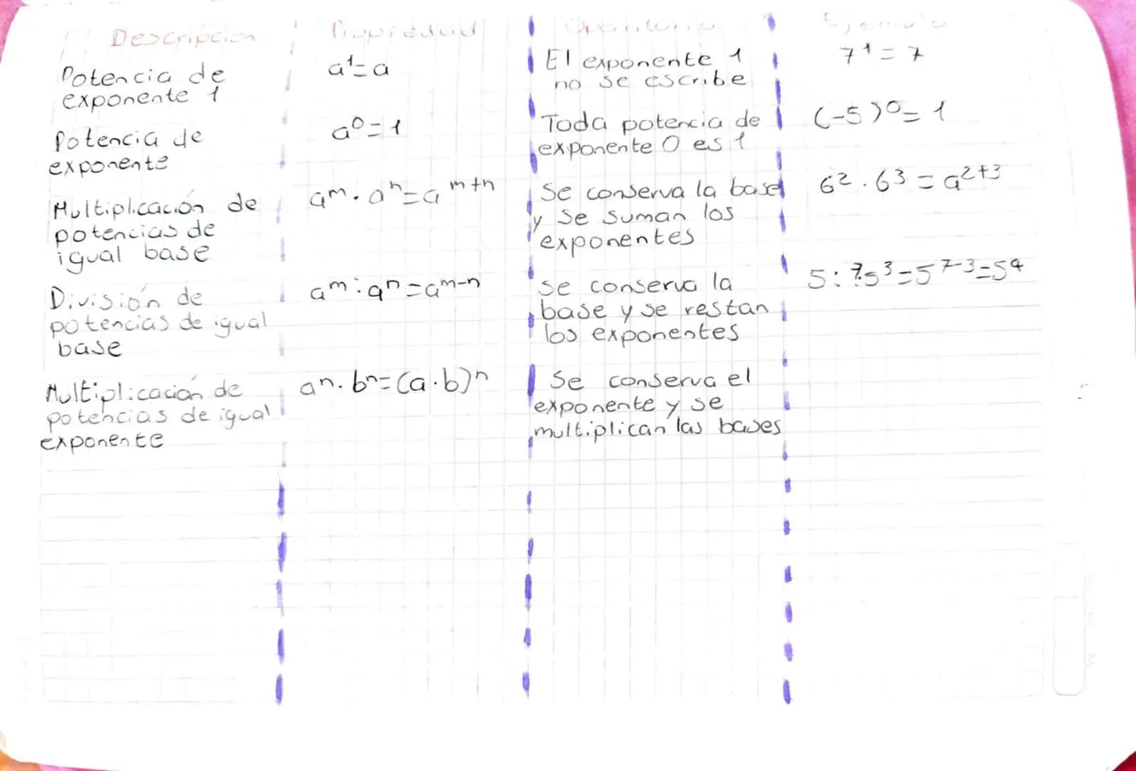 | Descripcion | Propiedad | Operacion | Ejemplo |
|---|---|---|---|
| Potencia de exponente 1 | $a^1=a$ | El exponente 1 no se escribe | $7^