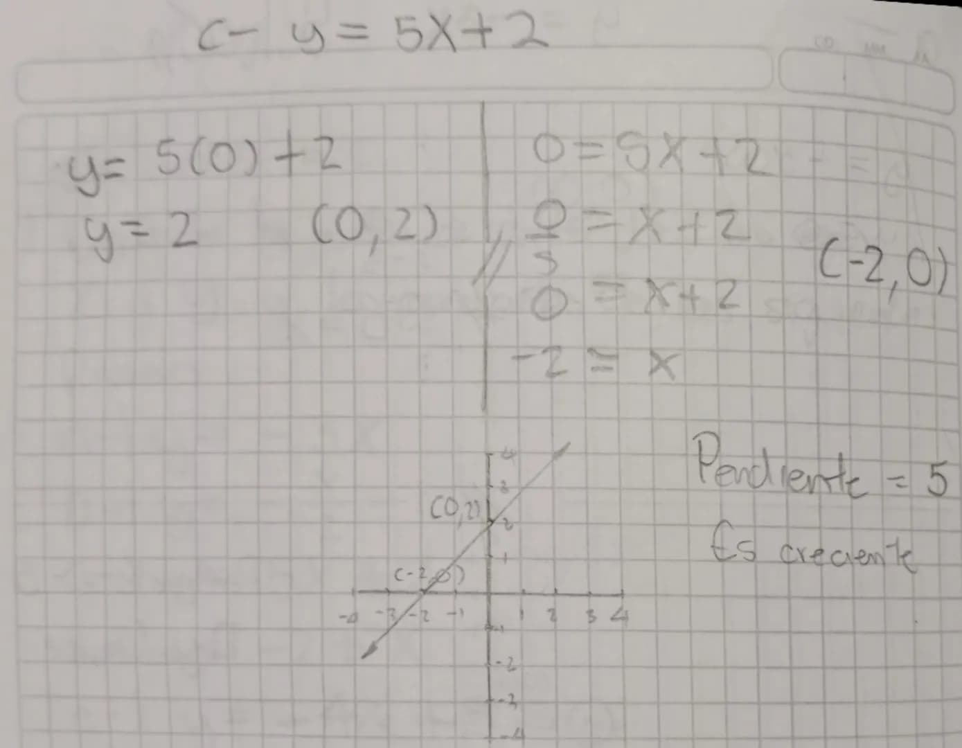 C- $y = 5X+2$
$y= 5 (0) +2$
$y=2$
(0,2)
$0=5X+2$
$0/5=X+2$
$0=X+2$
$-2 = X$
(-2,0)
Pendiente = 5
Es creciente
(0,2)
(-2,0)
-4 -3 -2 -1
1 2 3