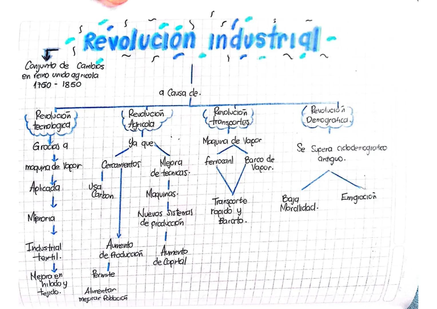 # Revolución industrial-
Conjunto de Cambios
en reino unido agricola
1760-1850
a Causa de.
- Revolución tecnologica
- Gracias a
- m