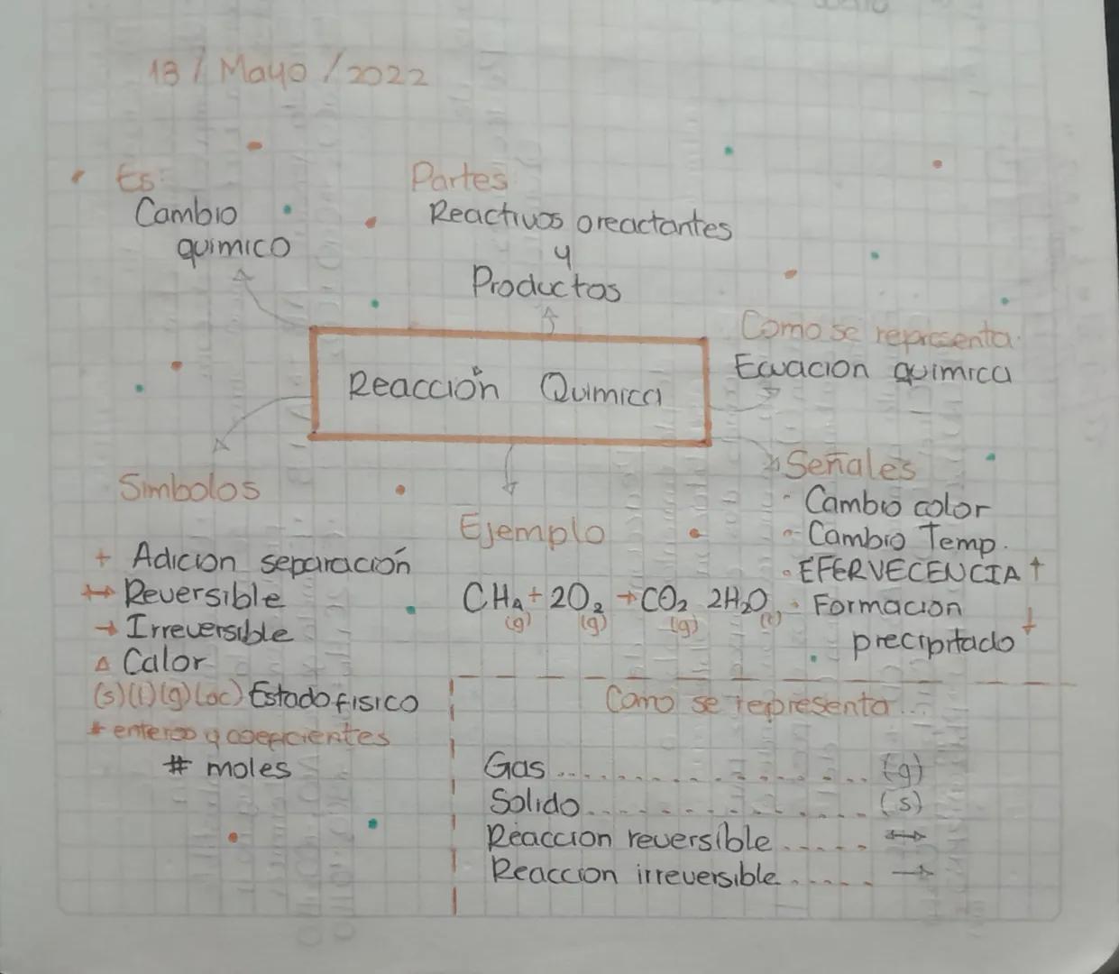 18/Mayo/2022
Reactivos oreactantes
Es
Partes
Cambio
Quimico
Simbolos
4
Productos
Reacción Quimica
Como se representa.
Ecuacion quimica
21
Se