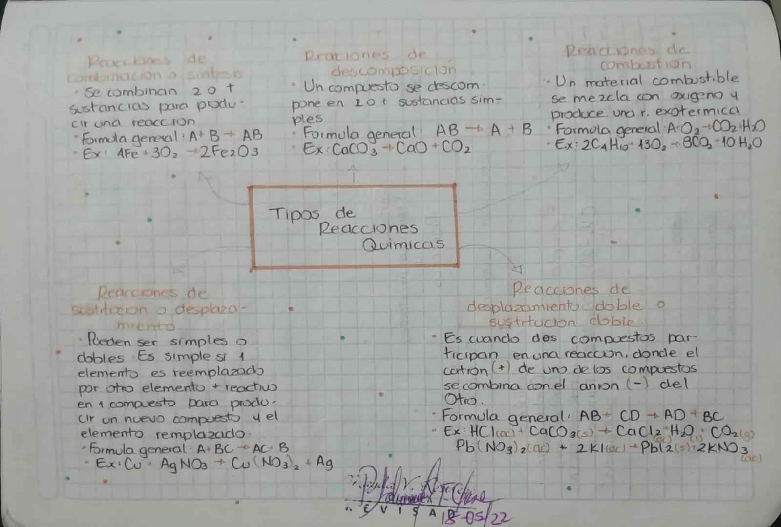 18/Mayo/2022
Reactivos oreactantes
Es
Partes
Cambio
Quimico
Simbolos
4
Productos
Reacción Quimica
Como se representa.
Ecuacion quimica
21
Se