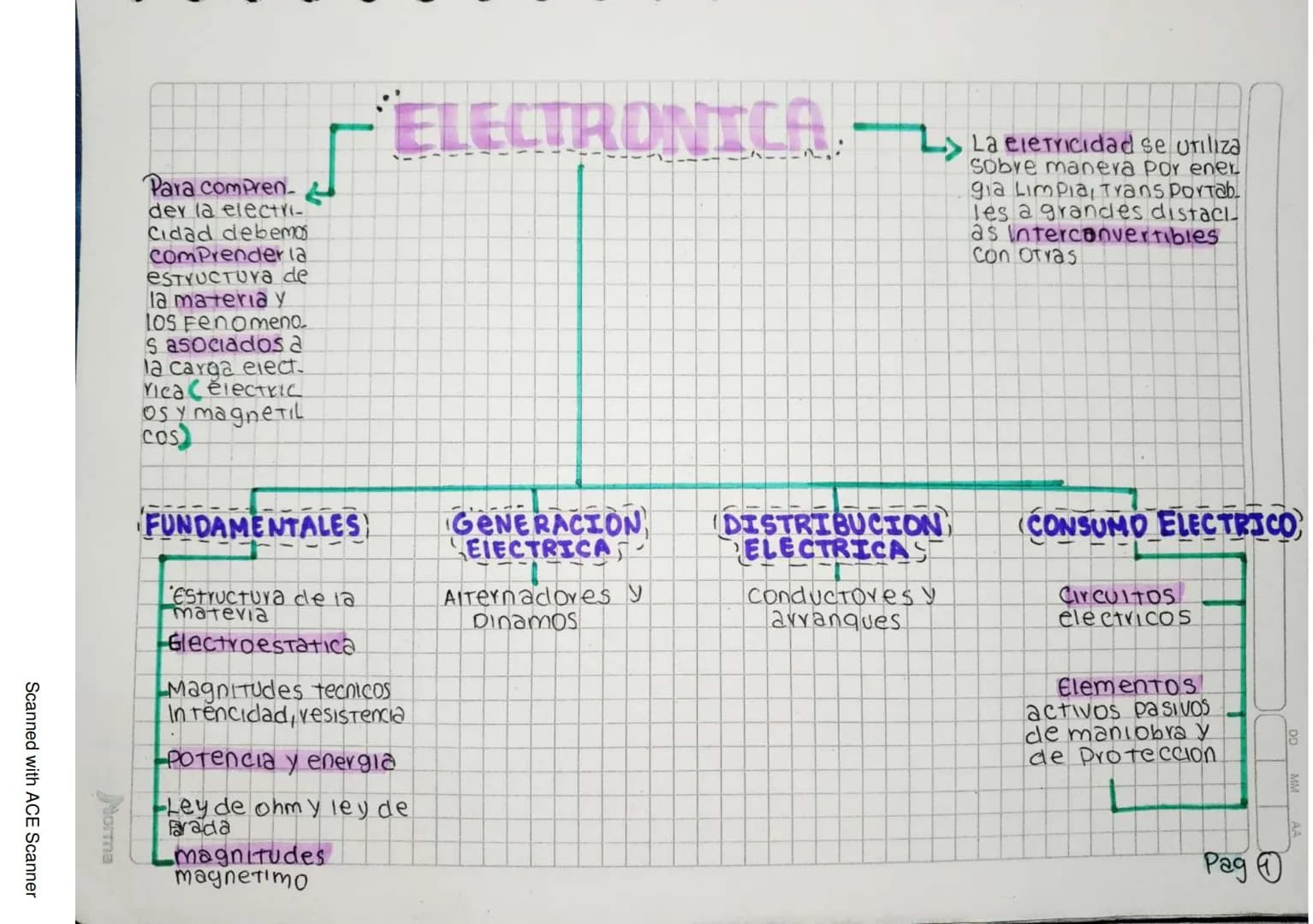 # ELECTRONICA
* Para compren der la electri- Cidad debemos comprender la Estructura de la materia y los Fenomeno sasociados a la carga el