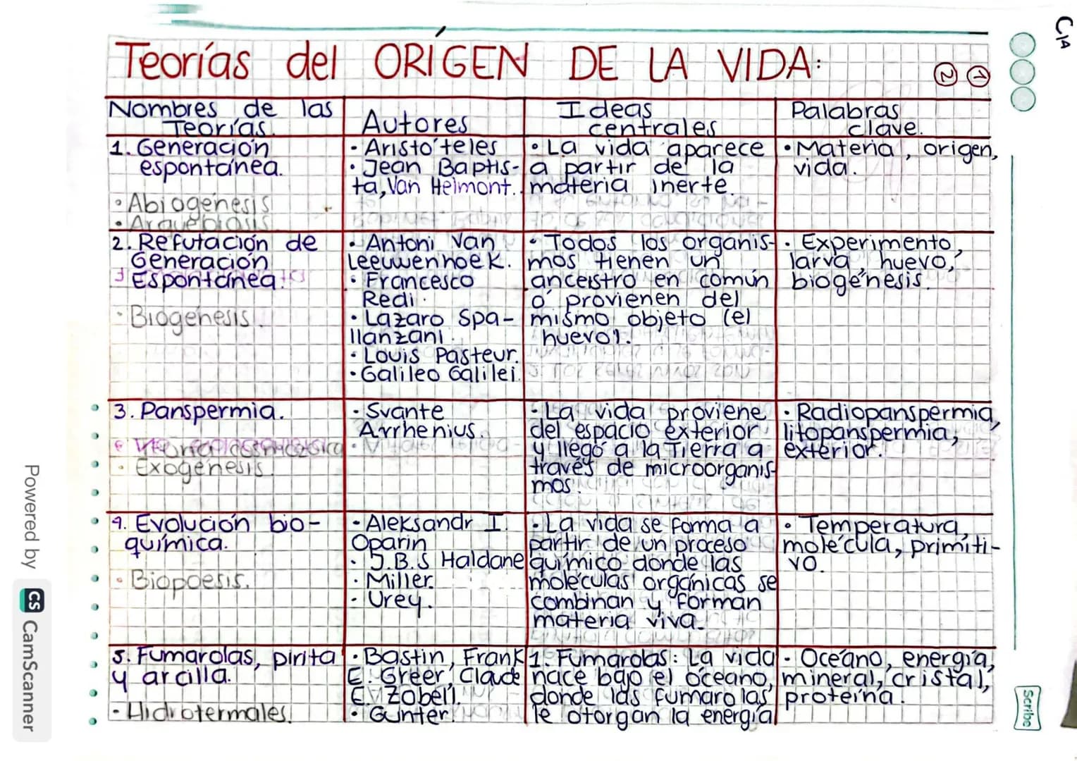 # Teorías del ORIGEN DE LA VIDA:
| Nombres de las Teorías | Autores | Ideas centrales | Palabras clave |
|---|---|---|---|
| 1. Generación