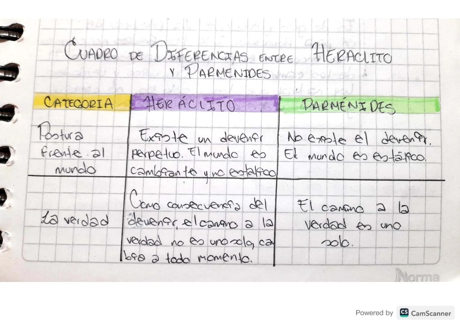 CUADRO DE DIFERENCIAS ENTRE HERACLITO
Y PARMENIDES
CATEGORIA
Postura
frente al
mundo
La verdad
HERACLITO
Existe un devenfr
perpetuo. El