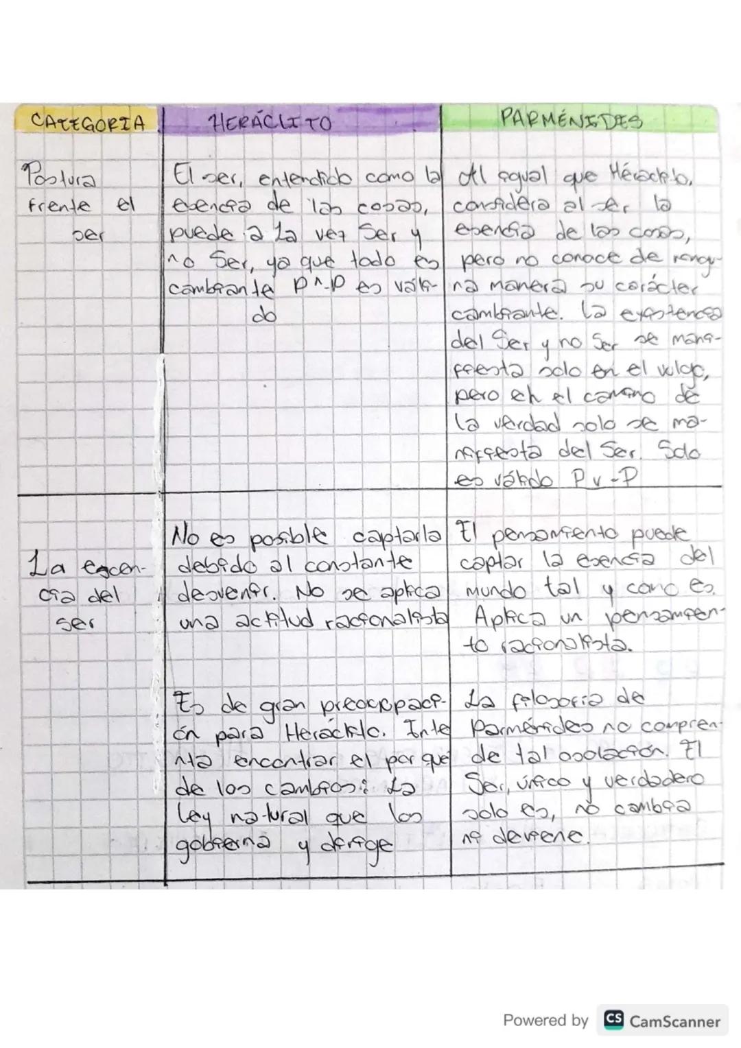 CUADRO DE DIFERENCIAS ENTRE HERACLITO
Y PARMENIDES
CATEGORIA
Postura
frente al
mundo
La verdad
HERACLITO
Existe un devenfr
perpetuo. El