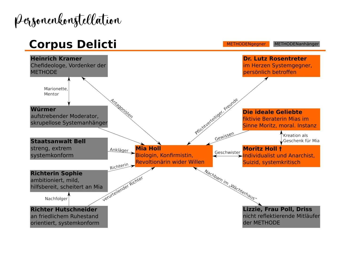 # Zusammenfassung des Inhalts
- Zukunftsroman (21. Jahrhundert)
- Gesundheitsdiktatur
- "> Bürger werden von Regierung „Methode" streng übe