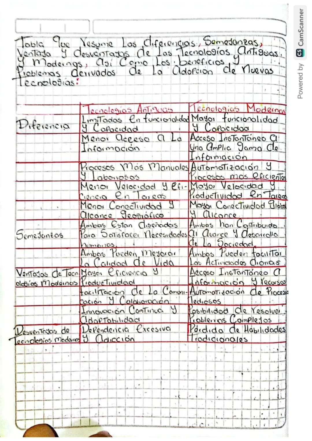 # Clase: Procesos de Innovación, Investigación, Desarrollo y Experimentación
## Propósito:
Explicar Cómo La Tecnología ha Evolucionado En d