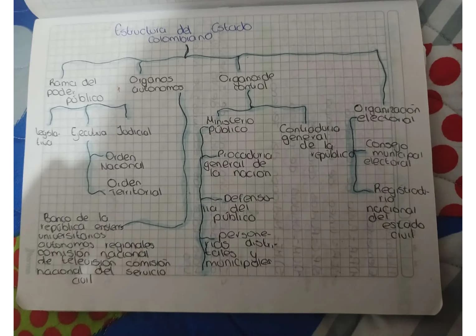 # Estructura del Estado Colombiano
- Rama del poder público
- Legsla- (Legislativa)
- Ejecutiva
- Jodicial (Judicial)
- Orden Nac