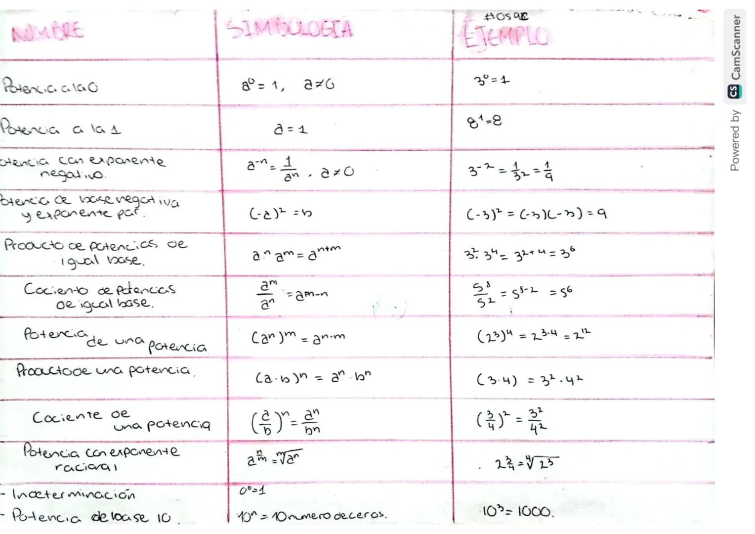 | NOMBRE | SIMBOLOGÍA | EJEMPLO |
|---|---|---|
| Potencia a la 0 | $a^0 = 1, a \neq 0$ | $3^0 = 1$ |
| Potencia a la 1 | $a = 1$ | $8^1 = 8