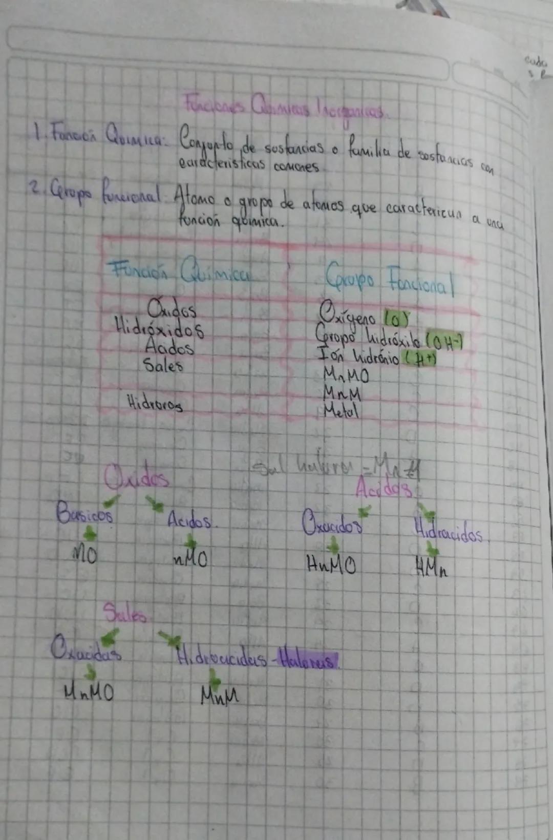 # Funciones Químicas Inorgánicas
1. Función Química: Conjunto de sustancias o familia de sustancias con características comunes
2. Grupo f