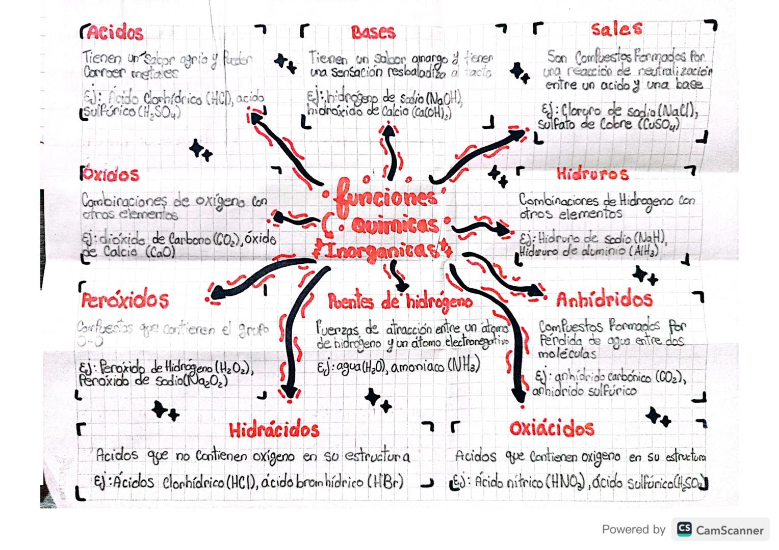 CAcidos
Tienen un saloor agria y Puden
Corroer metales
EJ: Acido dorhídrico (HCI), acido
Sulfúrico (H₂SO₄)
Foxidos
Combinaciones de oxigeno