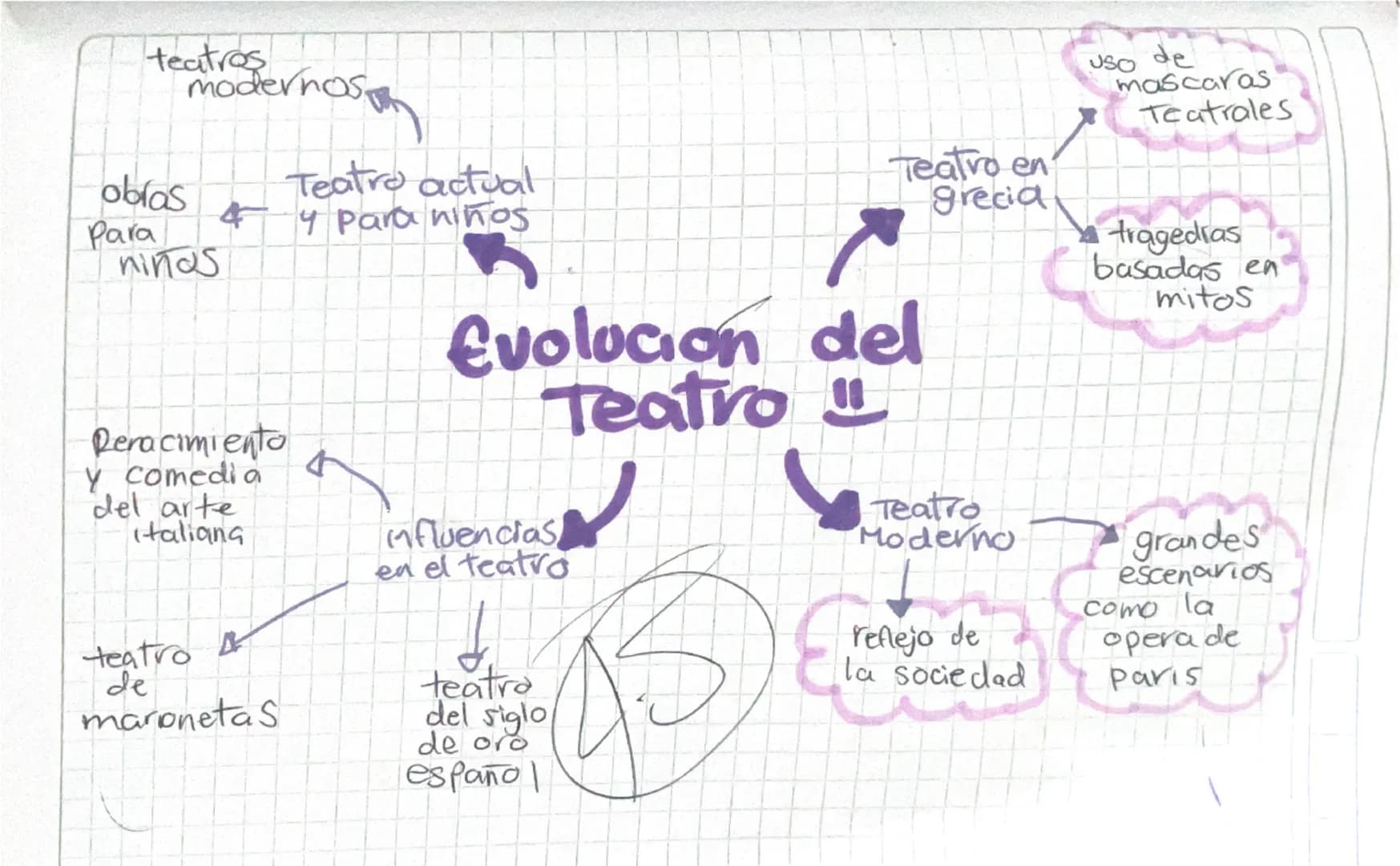 # Historia del Teatro
El video recorre la evolucion del teatro desde sus inicios en Grecia, donde se usaban más- caras teatrales en tragedia