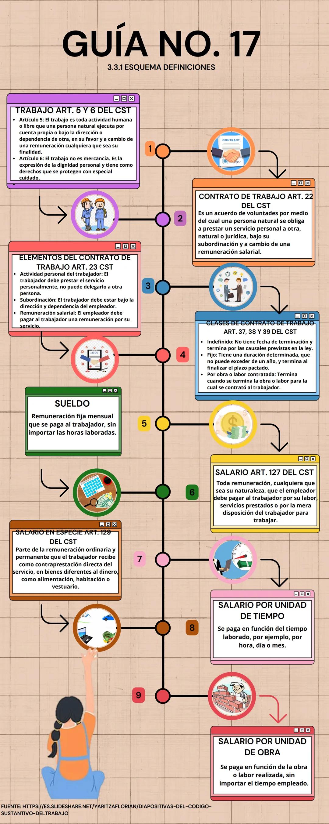 # GUÍA NO. 17
3.3.1 ESQUEMA DEFINICIONES
TRABAJO ART. 5 Y 6 DEL CST
* Artículo 5: El trabajo es toda actividad humana
o libre que una p