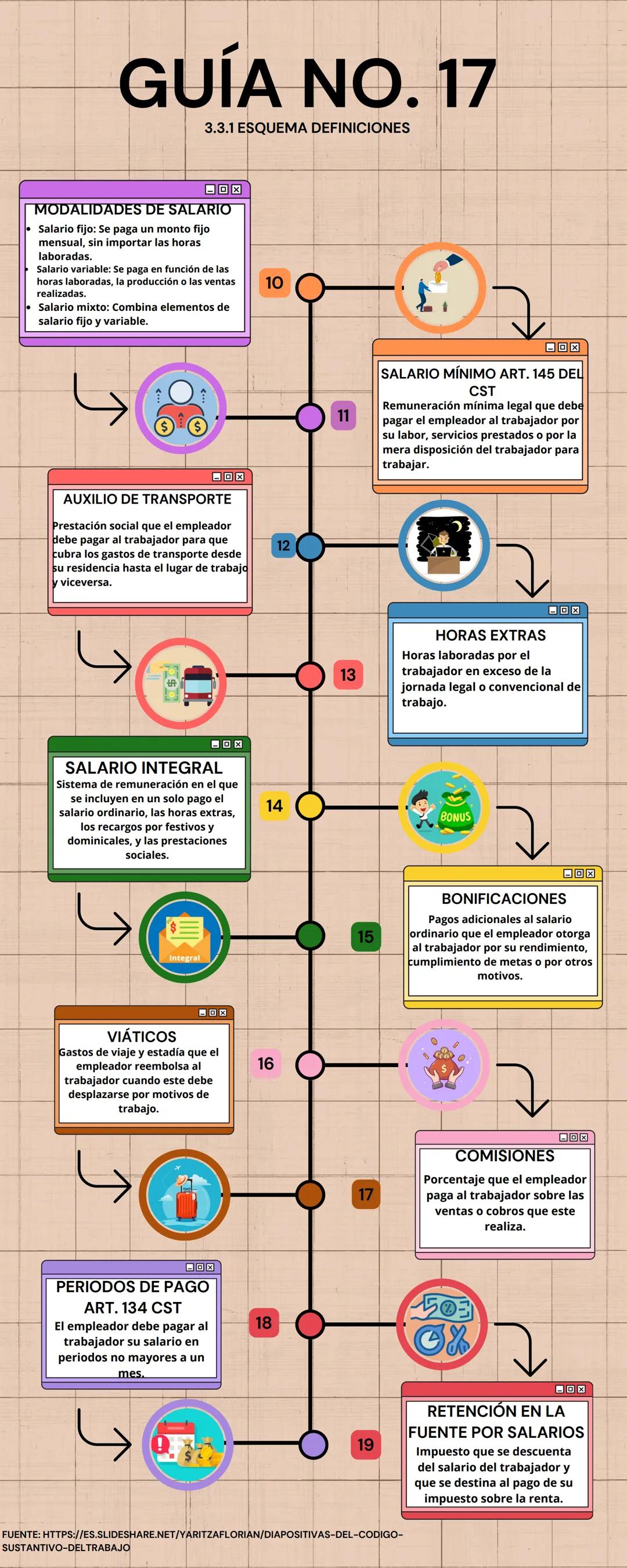 # GUÍA NO. 17
3.3.1 ESQUEMA DEFINICIONES
TRABAJO ART. 5 Y 6 DEL CST
* Artículo 5: El trabajo es toda actividad humana
o libre que una p