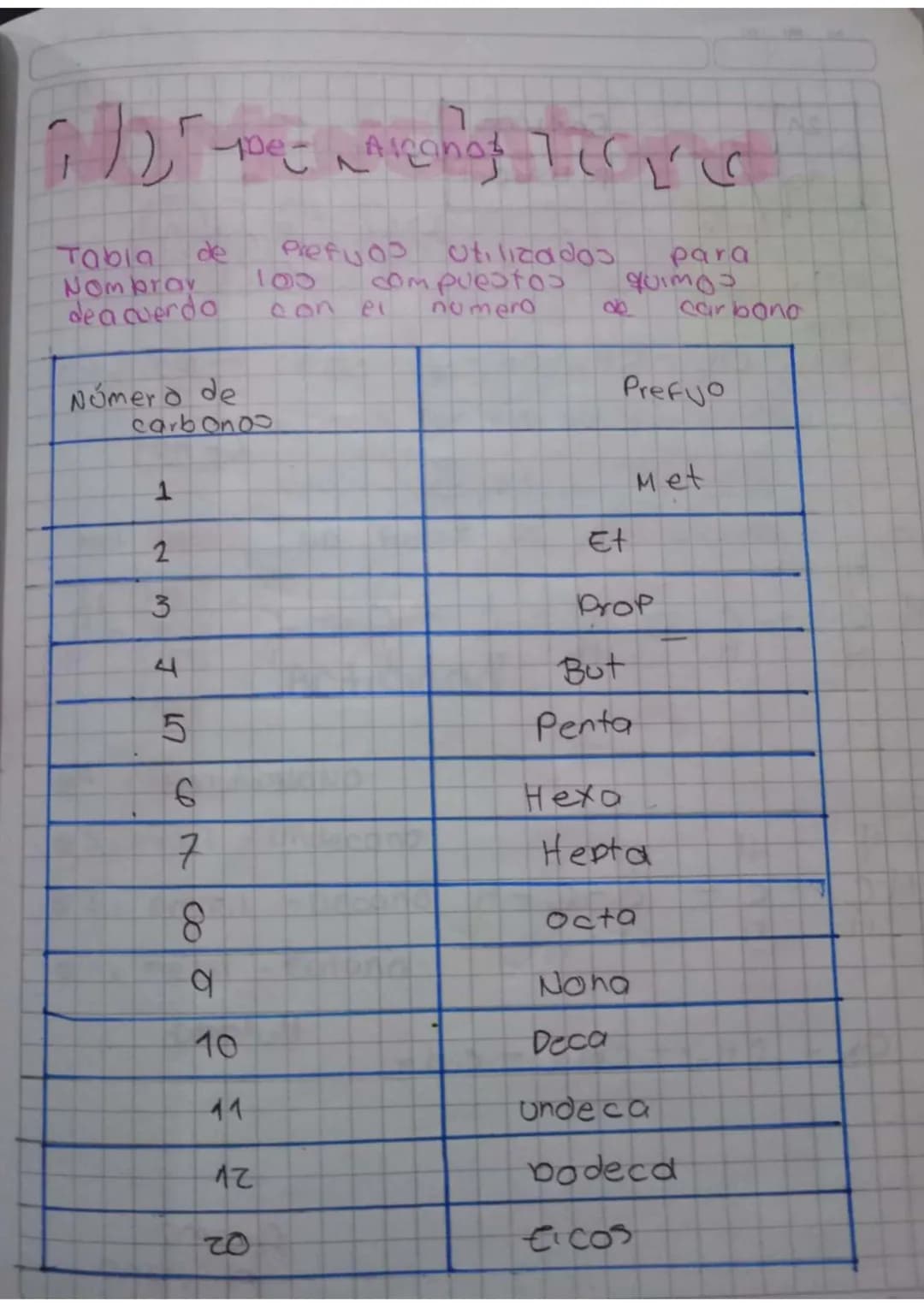 ## Tabla de Prefijos utilizados para Nombrar los compuestos quimicos de acuerdo con el numero de carbono
| Número de carbonos | Prefijo |
|