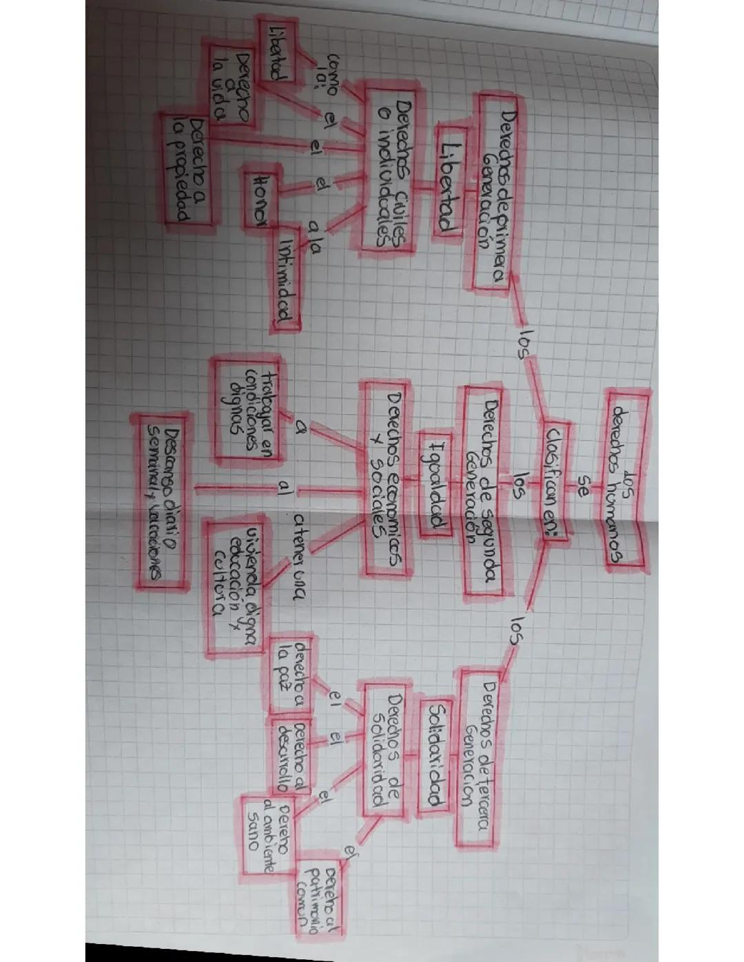 Derechos humanos , clasificación