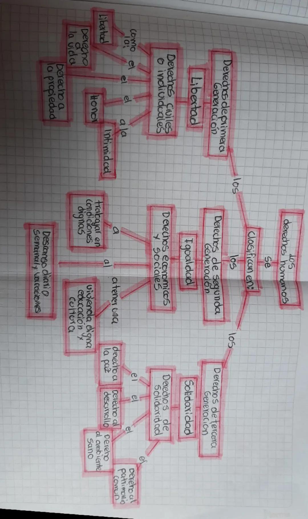 Derechos de primera
Generación
Libertad
Derechos Civiles
o individuales
los
Jos
derechos humanos
Se
Clasifican en
los
Derechos de segunda
Ge