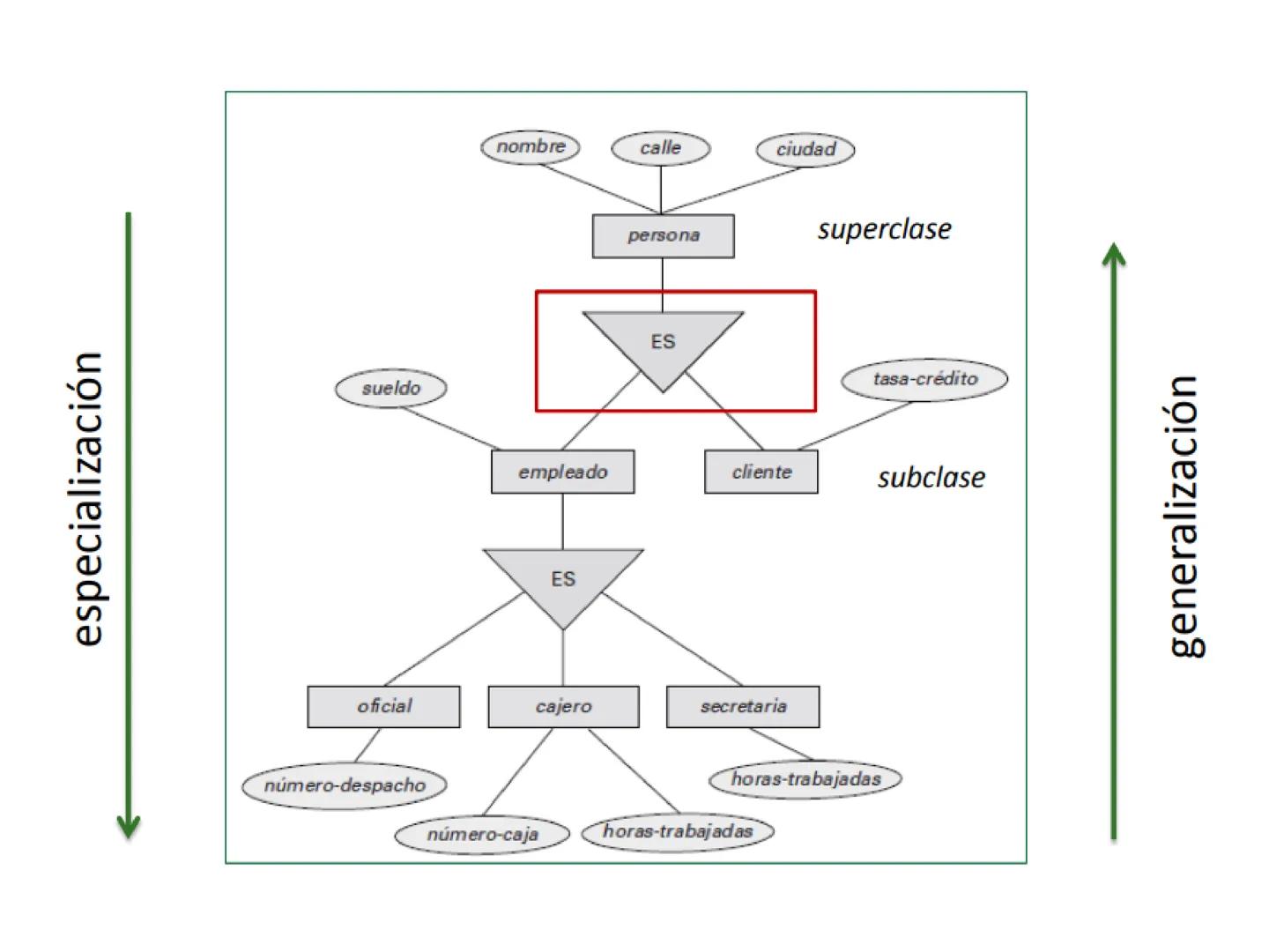 # Modelo Entidad Relación
Extendido
Universidad de Córdoba
Ingeniería de Sistemas
DA
E
Msc. Pierre Peña Salgado # Modelo E-R Extendido
-