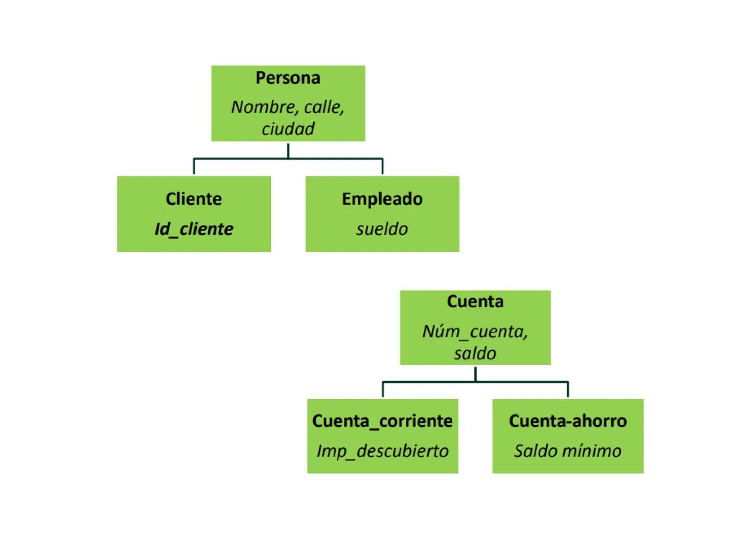 # Modelo Entidad Relación
Extendido
Universidad de Córdoba
Ingeniería de Sistemas
DA
E
Msc. Pierre Peña Salgado # Modelo E-R Extendido
-