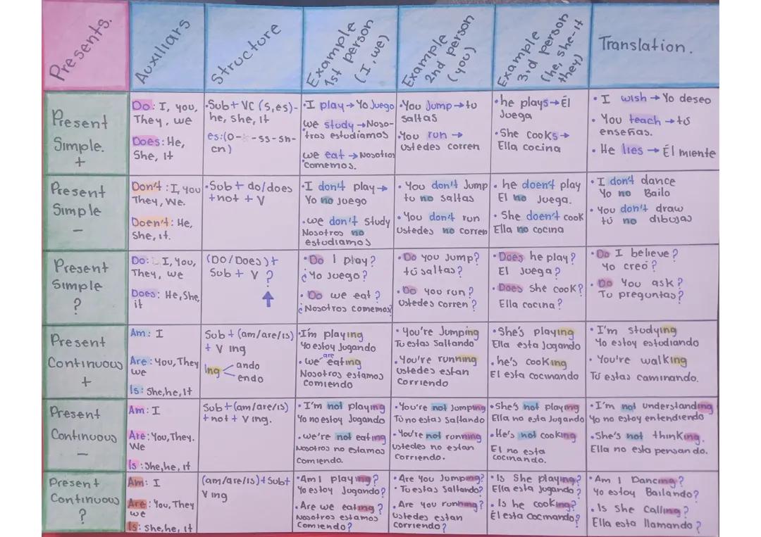 Presente simple y continuó