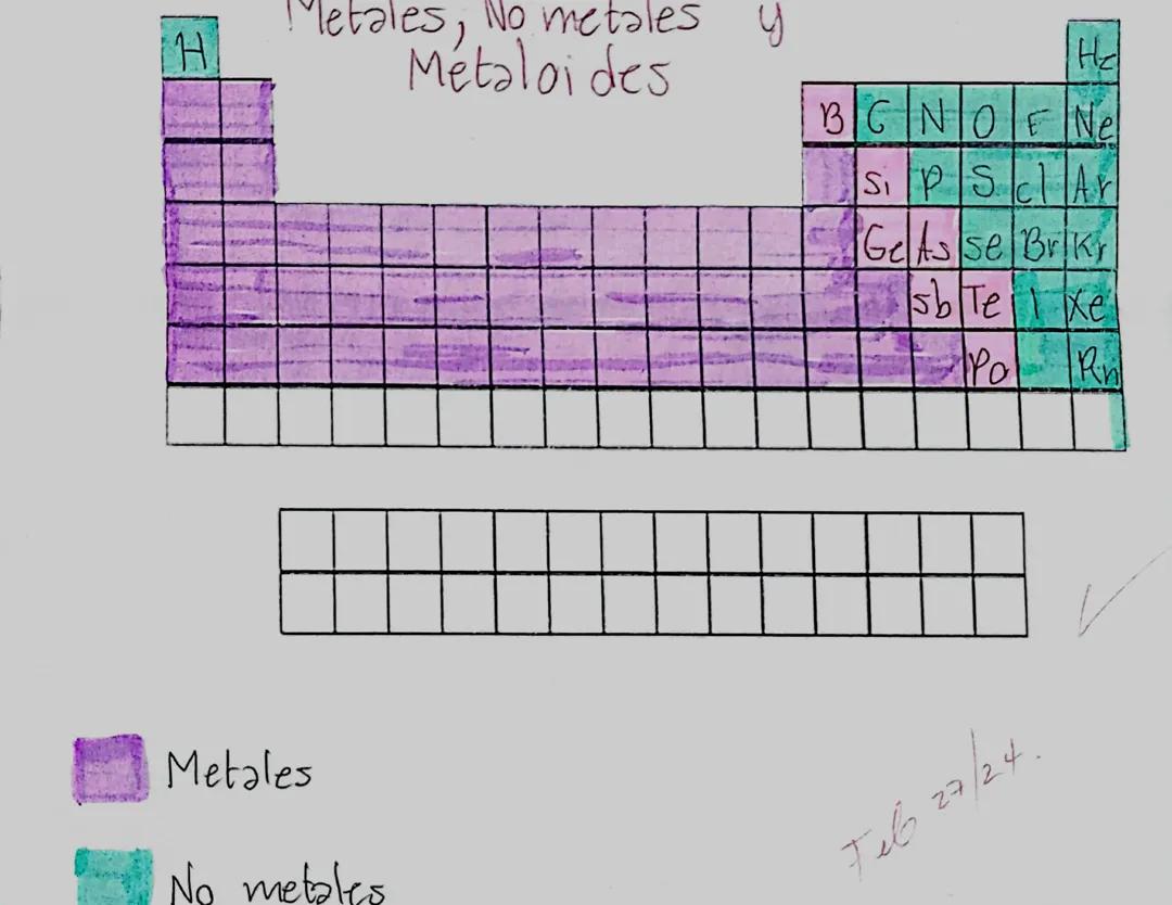 Metales, No Metales y Metaloides: Clasificación en la Tabla Periódica