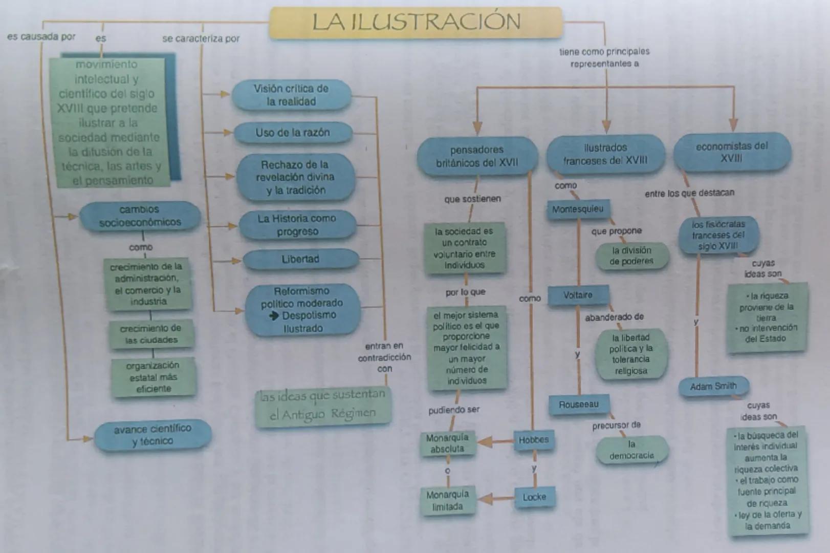 # LA ILUSTRACIÓN
es causada por
es
se caracteriza por
movimiento
intelectual y
científico del siglo
XVIII que pretende
ilustrar a la
socie