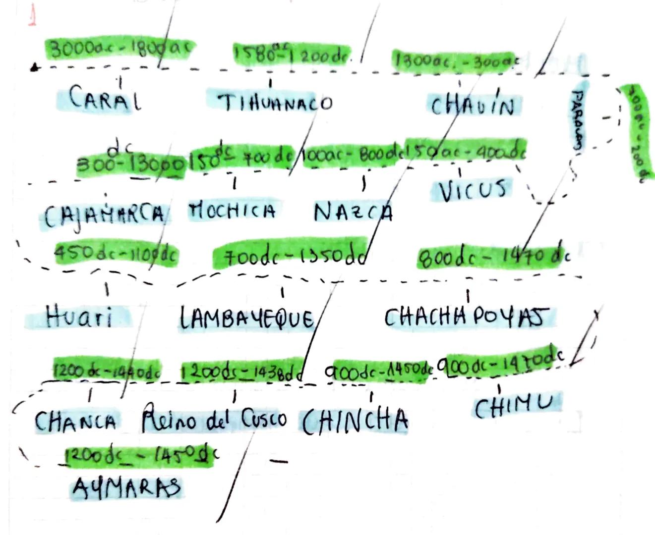 100%
PARALADI
200 du
30000-18000 1580-1200de. 13000-3000
1.
CARAL
TIHUANACO
CHAVIN
300-130001585 700 do 1000c-800de150/ac-400 de
do
CAJAMARC