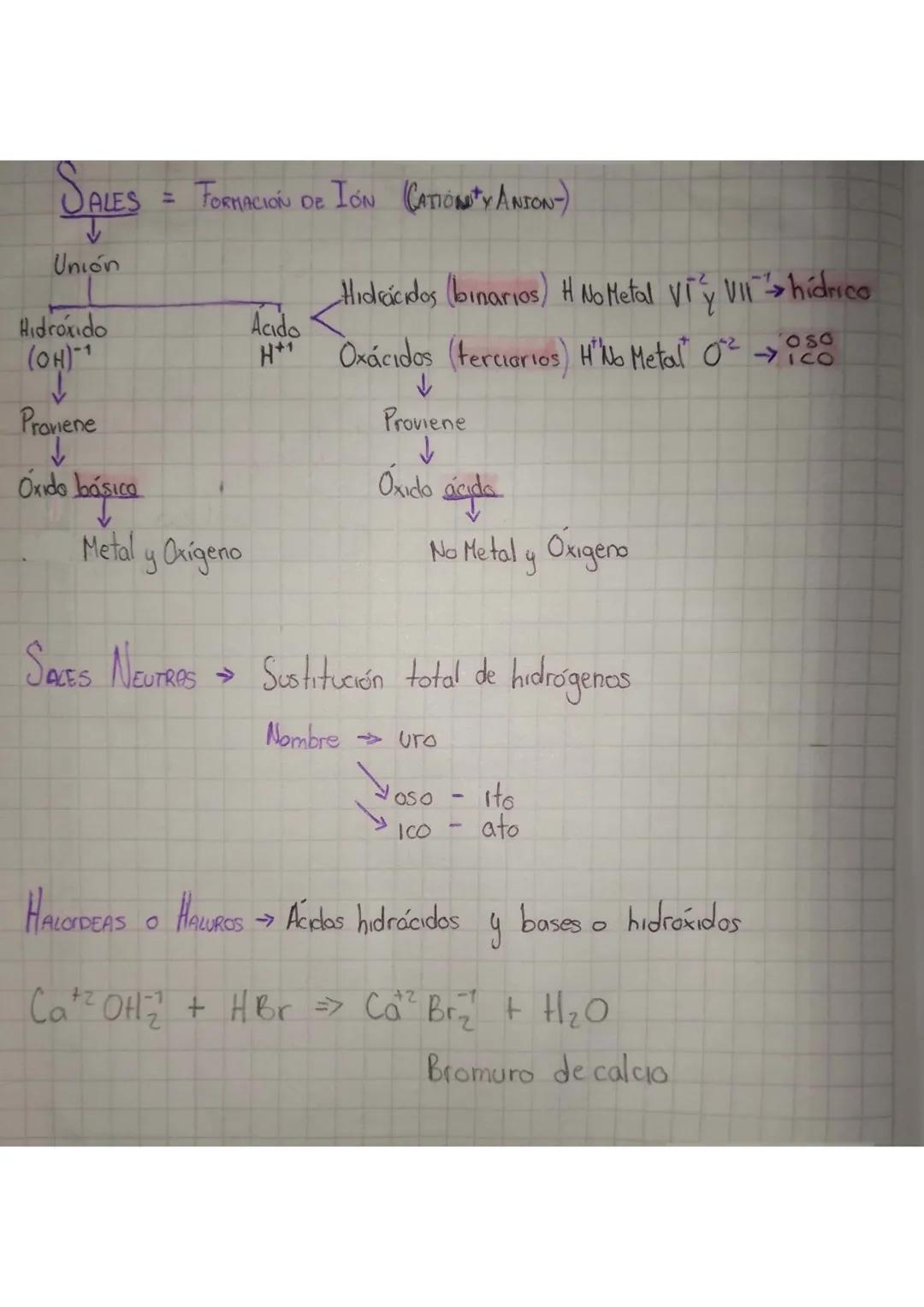 SALES = FORMACIÓN
= FORMACIÓN DE IÓN CATIONITY ANION-)
Unión
Hidróxido
(OH)-1
Hidrácidos (binarios) H No Metal VI & VII > hidrico
Acido
H+1