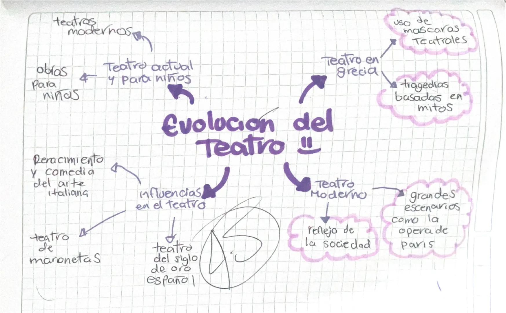 √ Historia del Teatro
fl video recorre la evolucion del teatro desde
Sus inicios en Grecia, donde se usaban más-
caras teatrales en tragedia