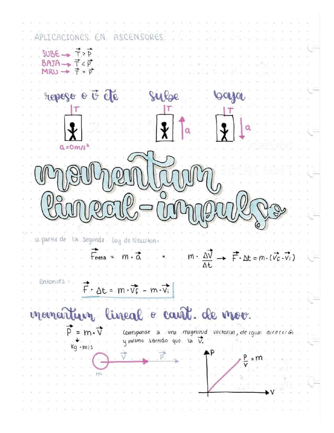 APLICACIONES. EN. ASCENSORES.
SUBE-
BAJA
>
<P
MRU = p²
reposo o & cte
Sube
bayja
a=0m/s²
mouranthun
limeal - impulçe
a partir de la Segunda