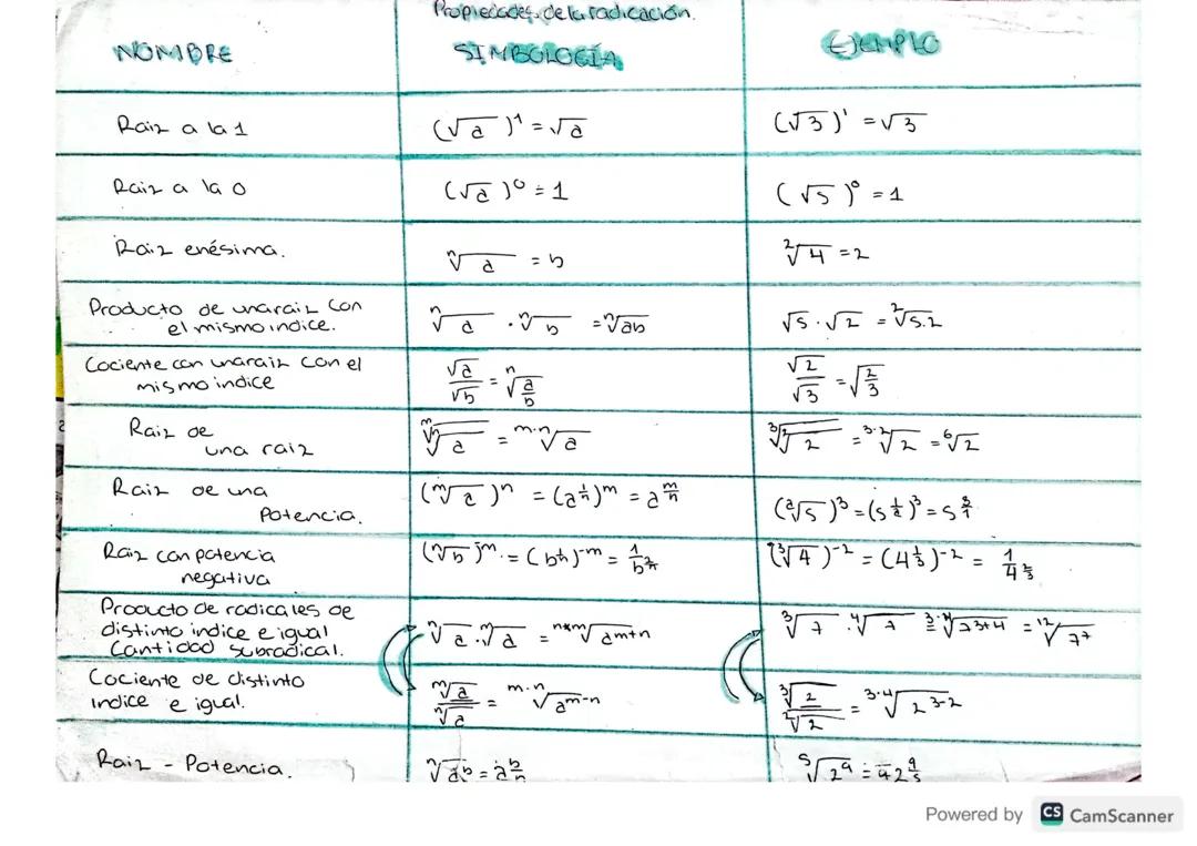 Propiedades de la radicación
