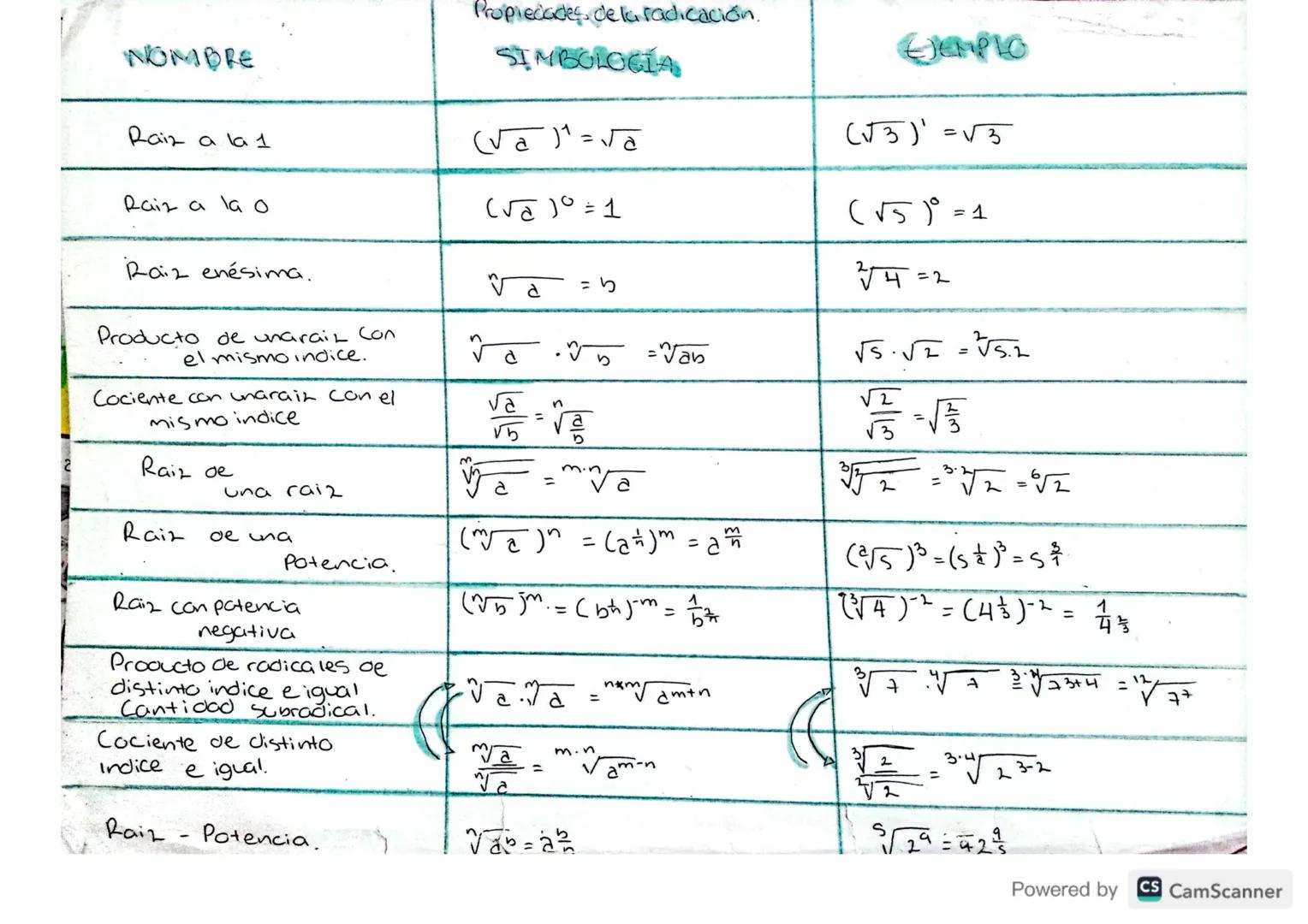 NOMBRE
Raiz a la 1
Raiz a la o
Raiz enésima.
Producto de unarail Con
el mismo indice.
Cociente con unaraiz con el
mismo indice
Raiz de