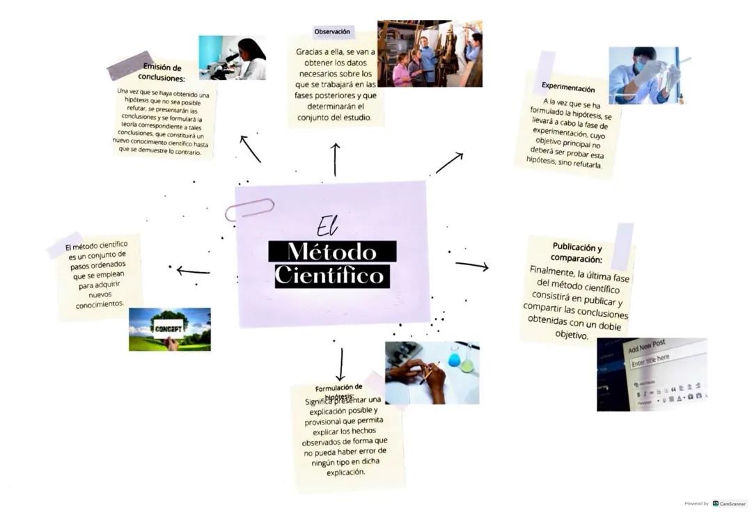 El método científico