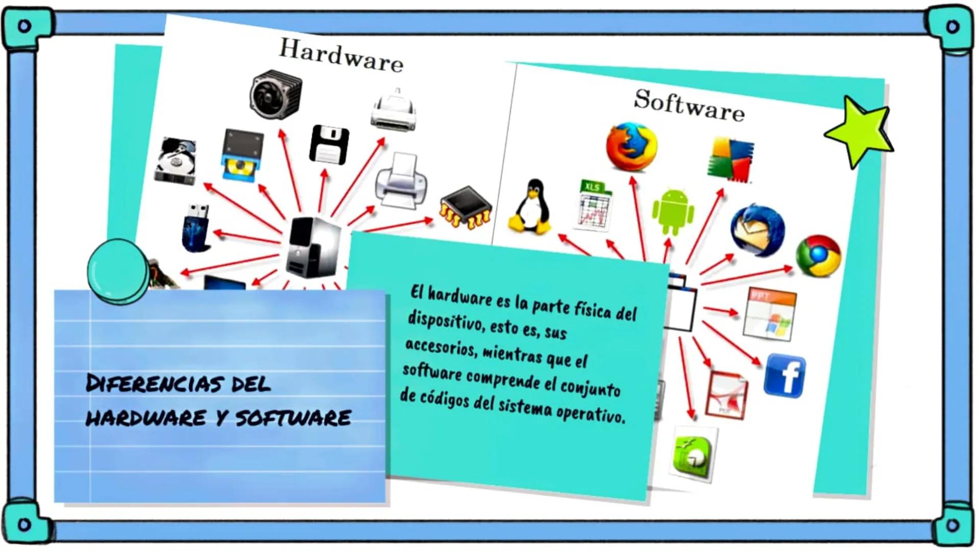 0
SOFTWARE
о о
MARKER
(~)
f
SA
DEFINICIÓN:
El software es un conjunto de reglas o
programas que dan instrucciones a un
ordenador para que re