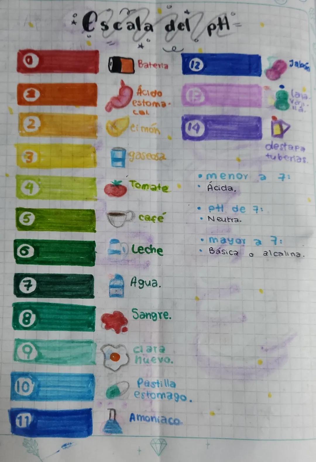 O
ย
Escala del PH
0
Jabin
laja
1877
a
Bateria 12
Ácido
estoma
(B
elmon
14
♡
cal
2
3
gaseosa
destapa
tuberias.
• menor
a
71
4
Tomate
9
Ácida,